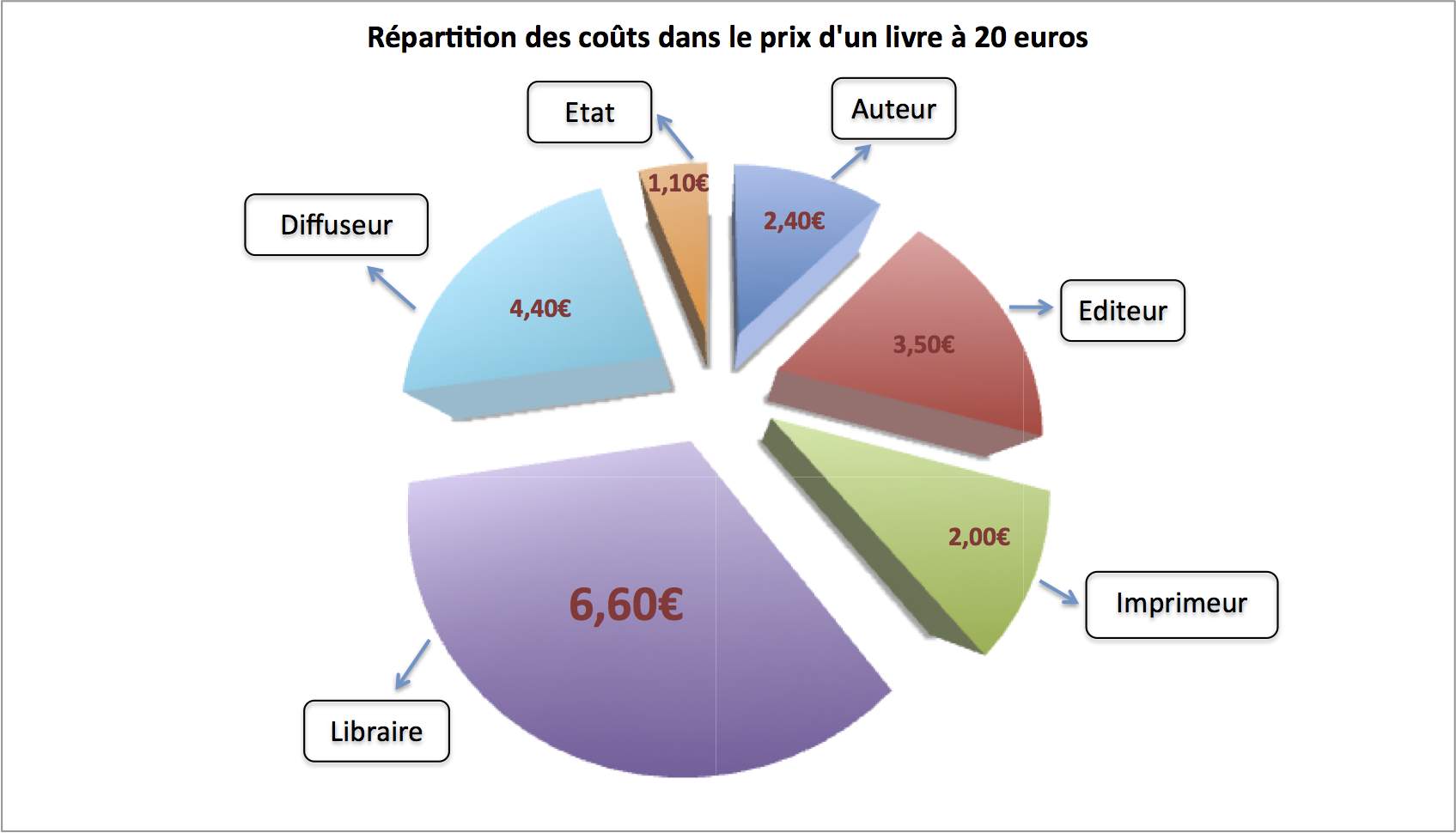 Répartition des coûts sur le prix d'un ebook