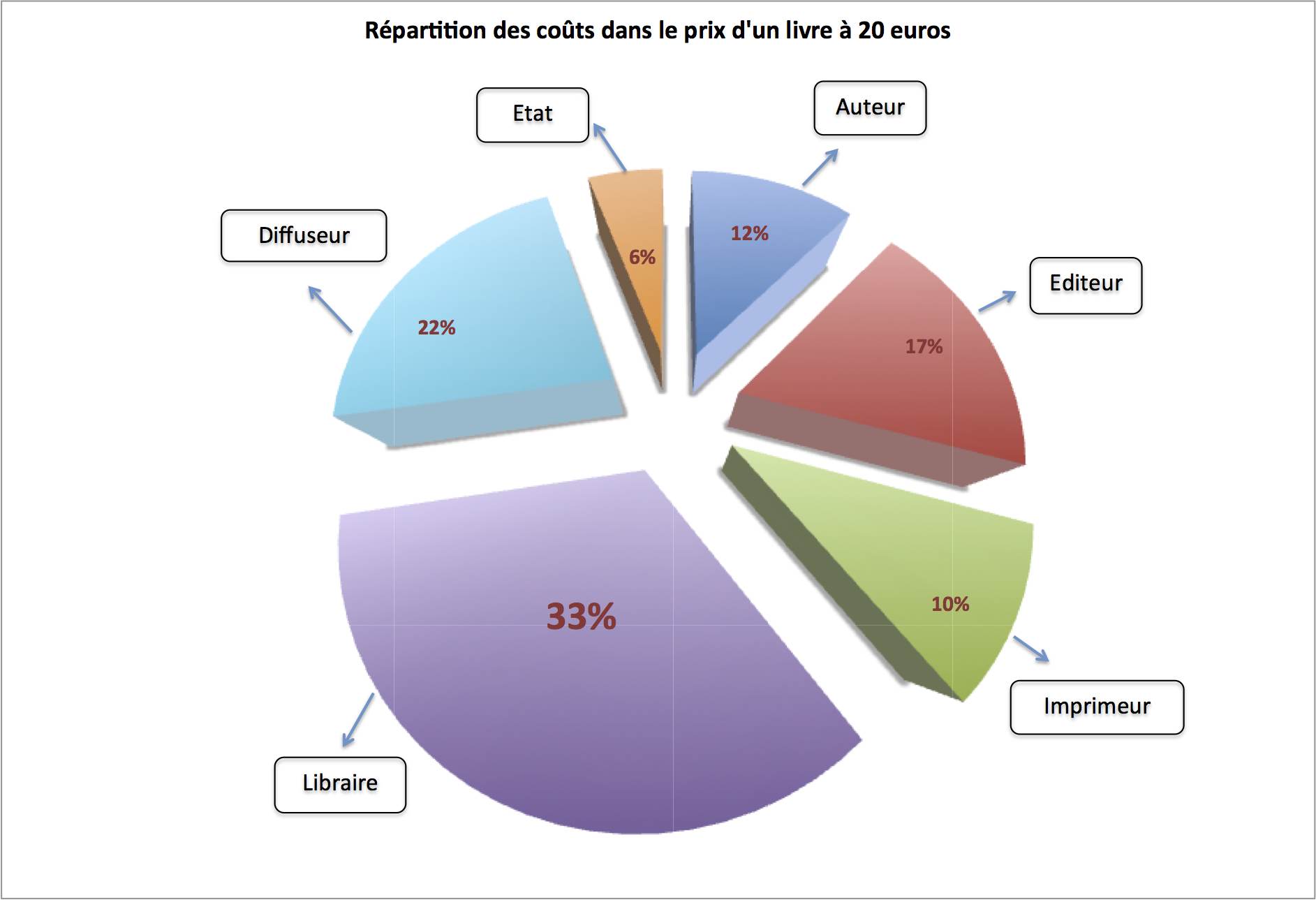 Répartition du prix d'un livre en pourcentage